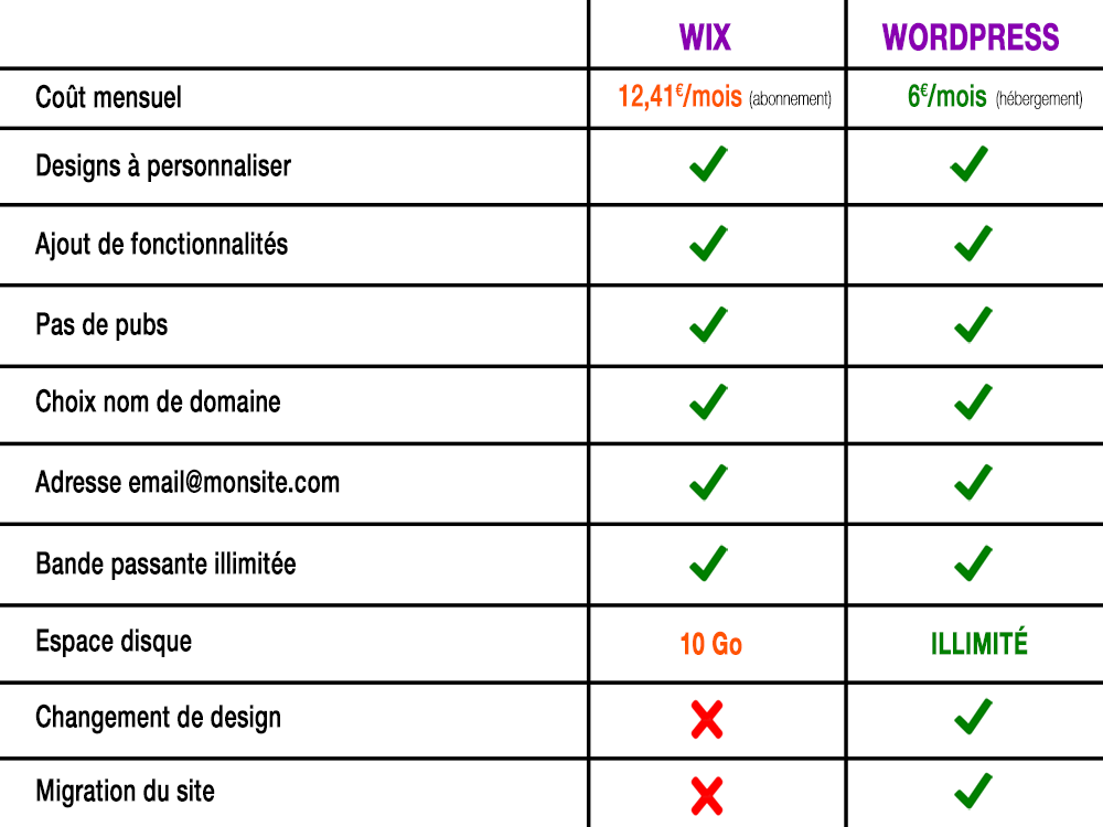 comparatif-wix-wordpress